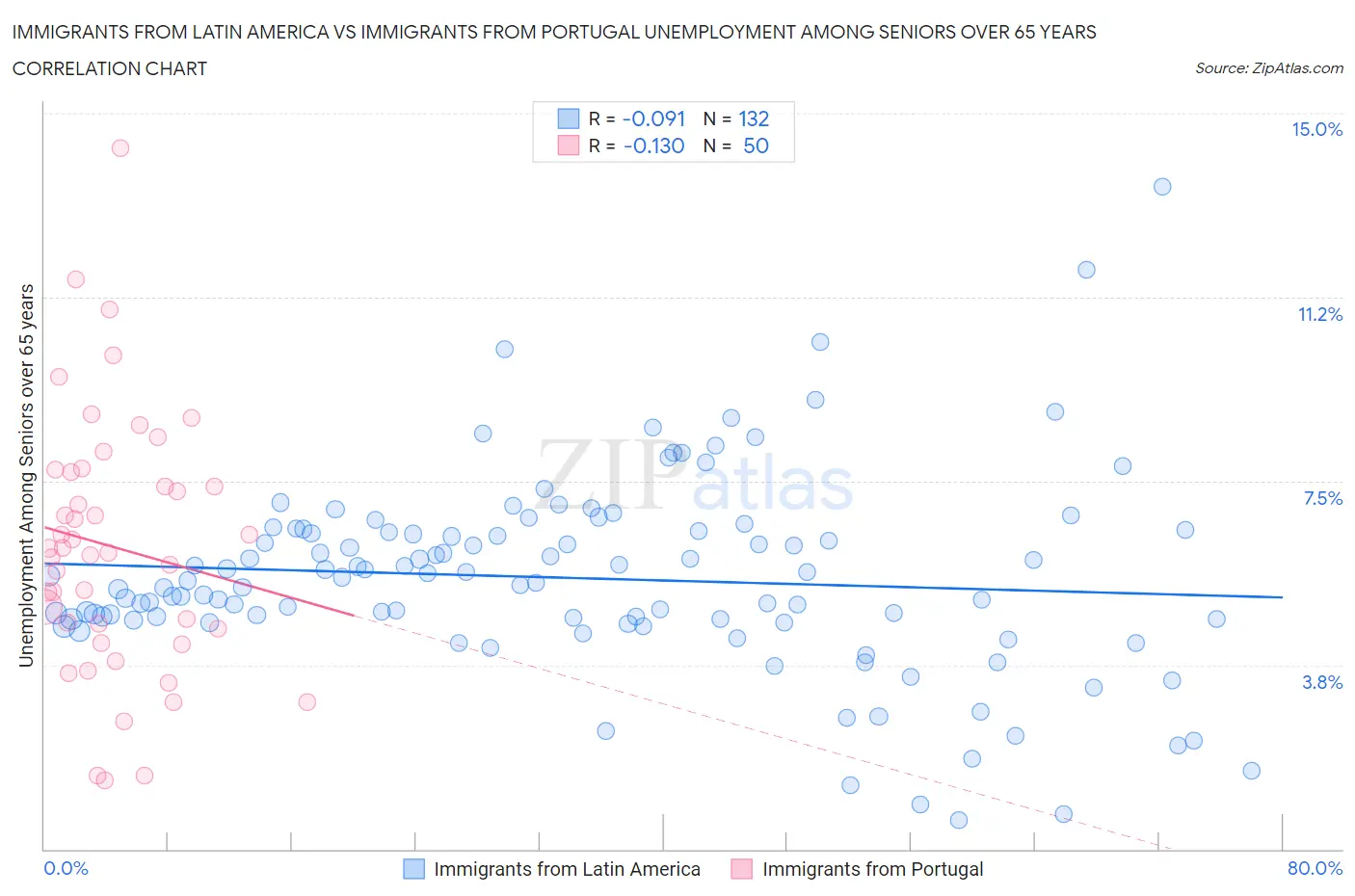 Immigrants from Latin America vs Immigrants from Portugal Unemployment Among Seniors over 65 years