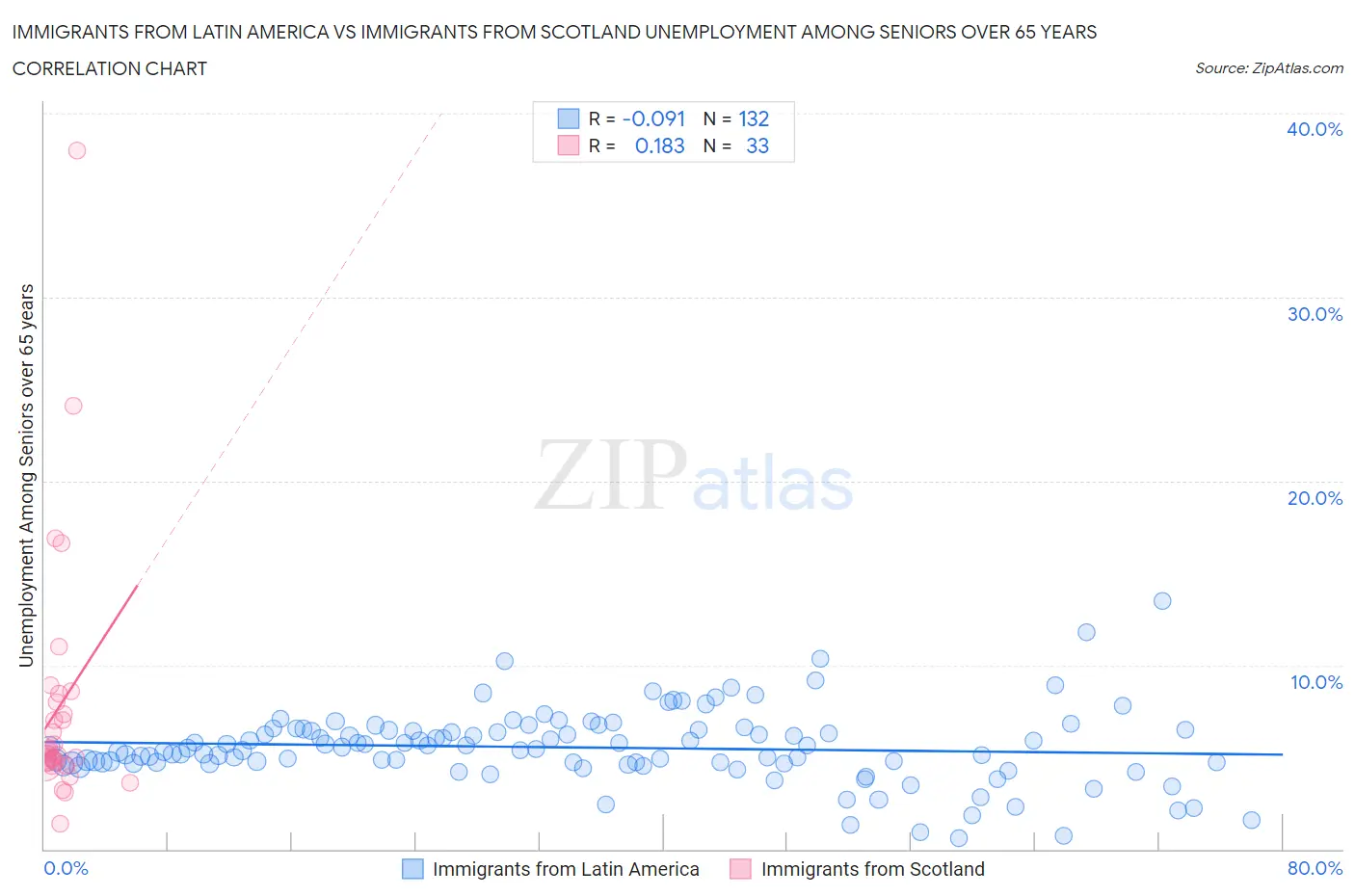 Immigrants from Latin America vs Immigrants from Scotland Unemployment Among Seniors over 65 years