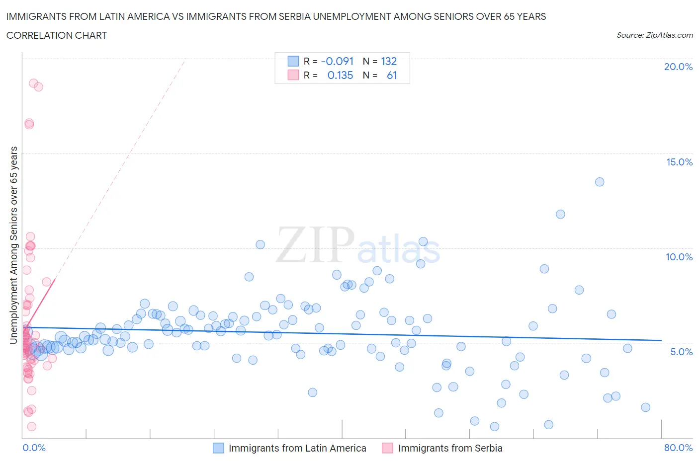 Immigrants from Latin America vs Immigrants from Serbia Unemployment Among Seniors over 65 years