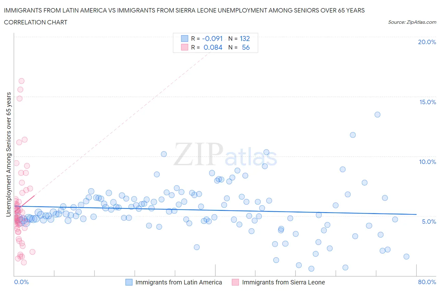 Immigrants from Latin America vs Immigrants from Sierra Leone Unemployment Among Seniors over 65 years