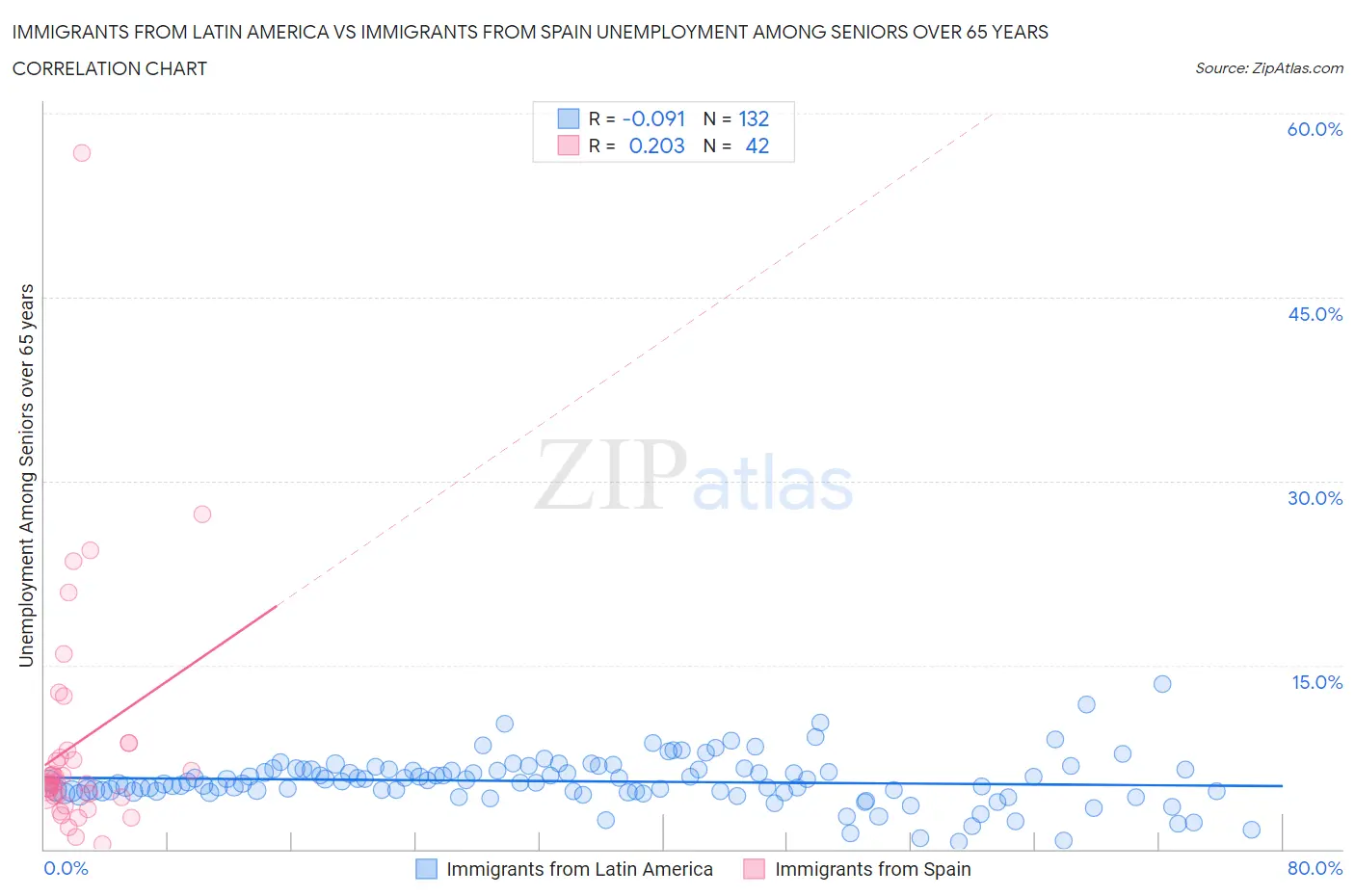 Immigrants from Latin America vs Immigrants from Spain Unemployment Among Seniors over 65 years