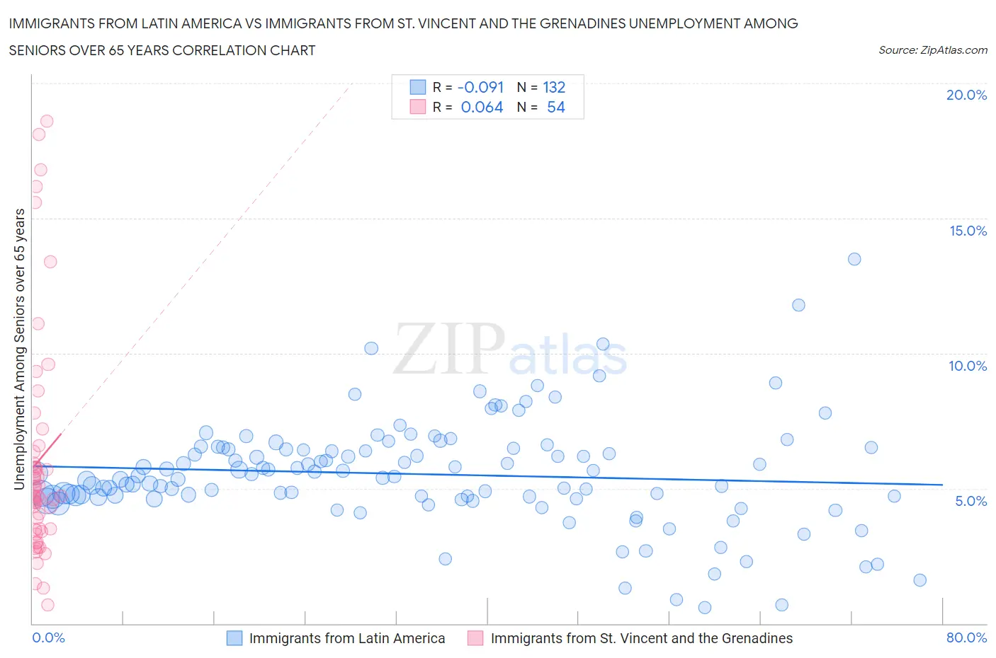 Immigrants from Latin America vs Immigrants from St. Vincent and the Grenadines Unemployment Among Seniors over 65 years