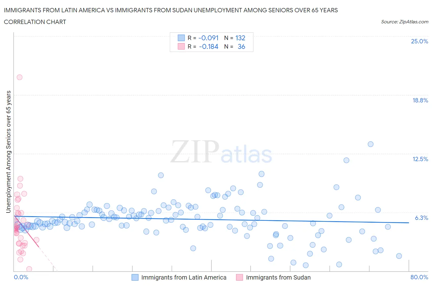 Immigrants from Latin America vs Immigrants from Sudan Unemployment Among Seniors over 65 years