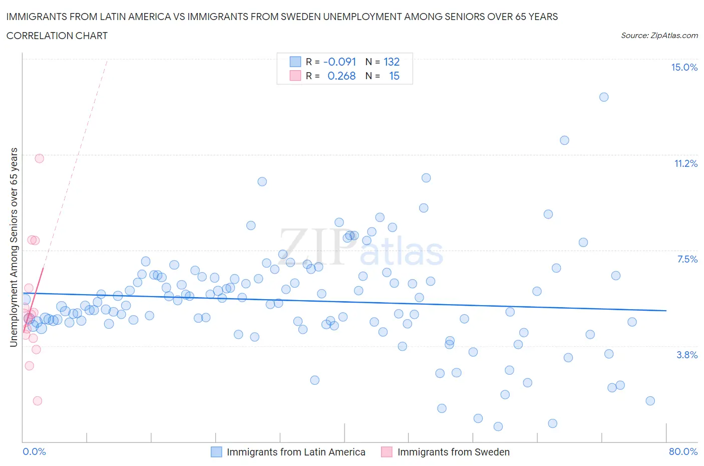 Immigrants from Latin America vs Immigrants from Sweden Unemployment Among Seniors over 65 years