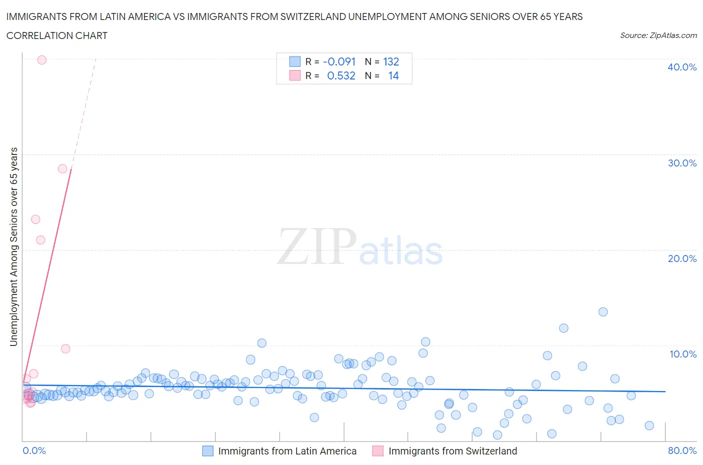 Immigrants from Latin America vs Immigrants from Switzerland Unemployment Among Seniors over 65 years