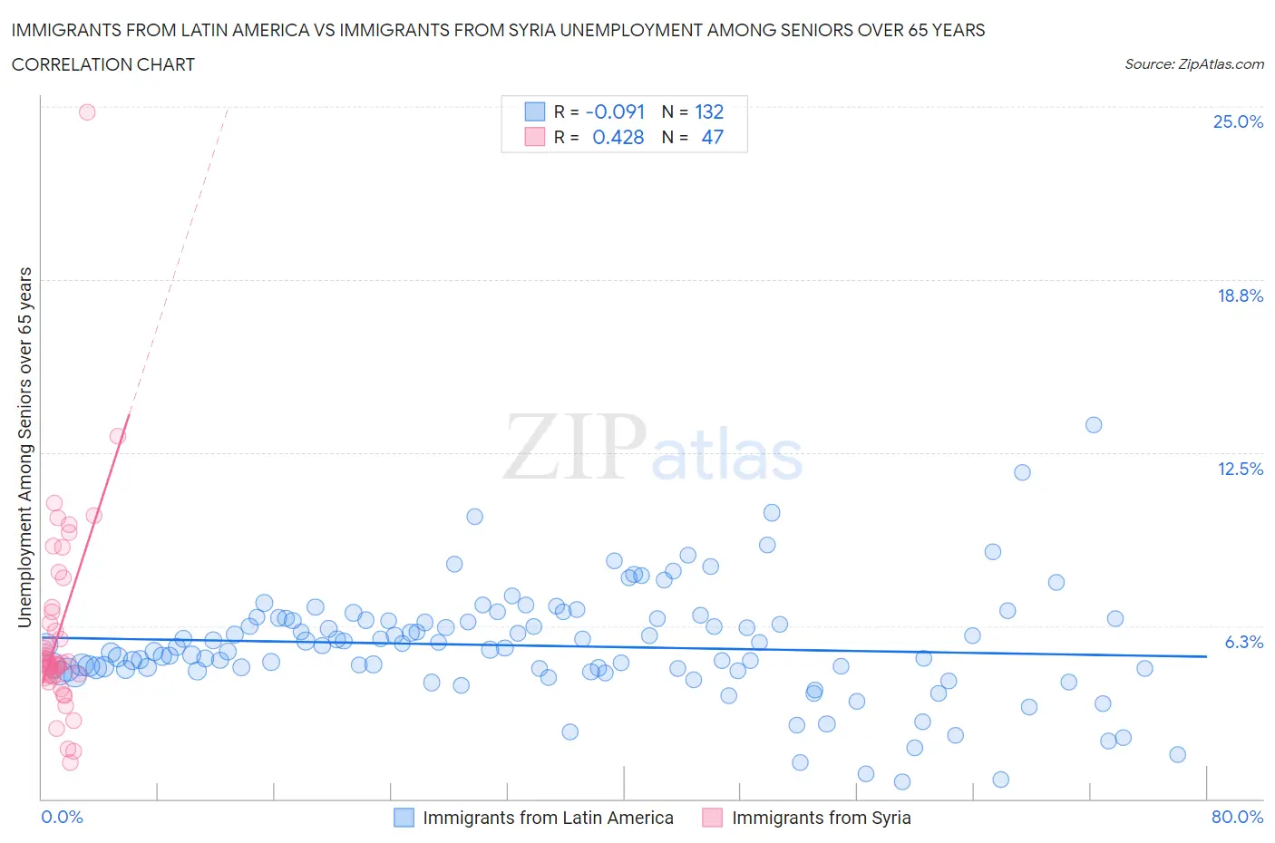 Immigrants from Latin America vs Immigrants from Syria Unemployment Among Seniors over 65 years