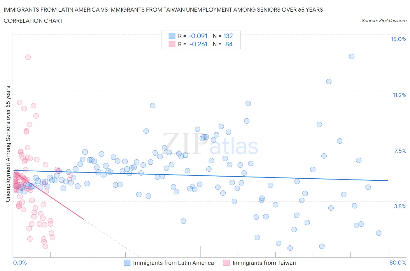 Immigrants from Latin America vs Immigrants from Taiwan Unemployment Among Seniors over 65 years
