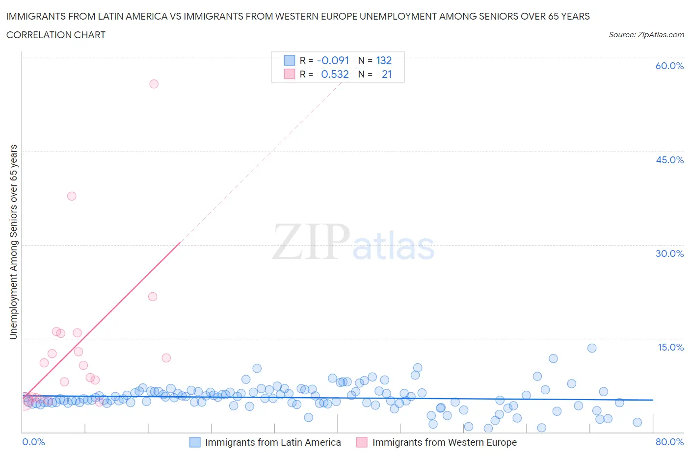 Immigrants from Latin America vs Immigrants from Western Europe Unemployment Among Seniors over 65 years