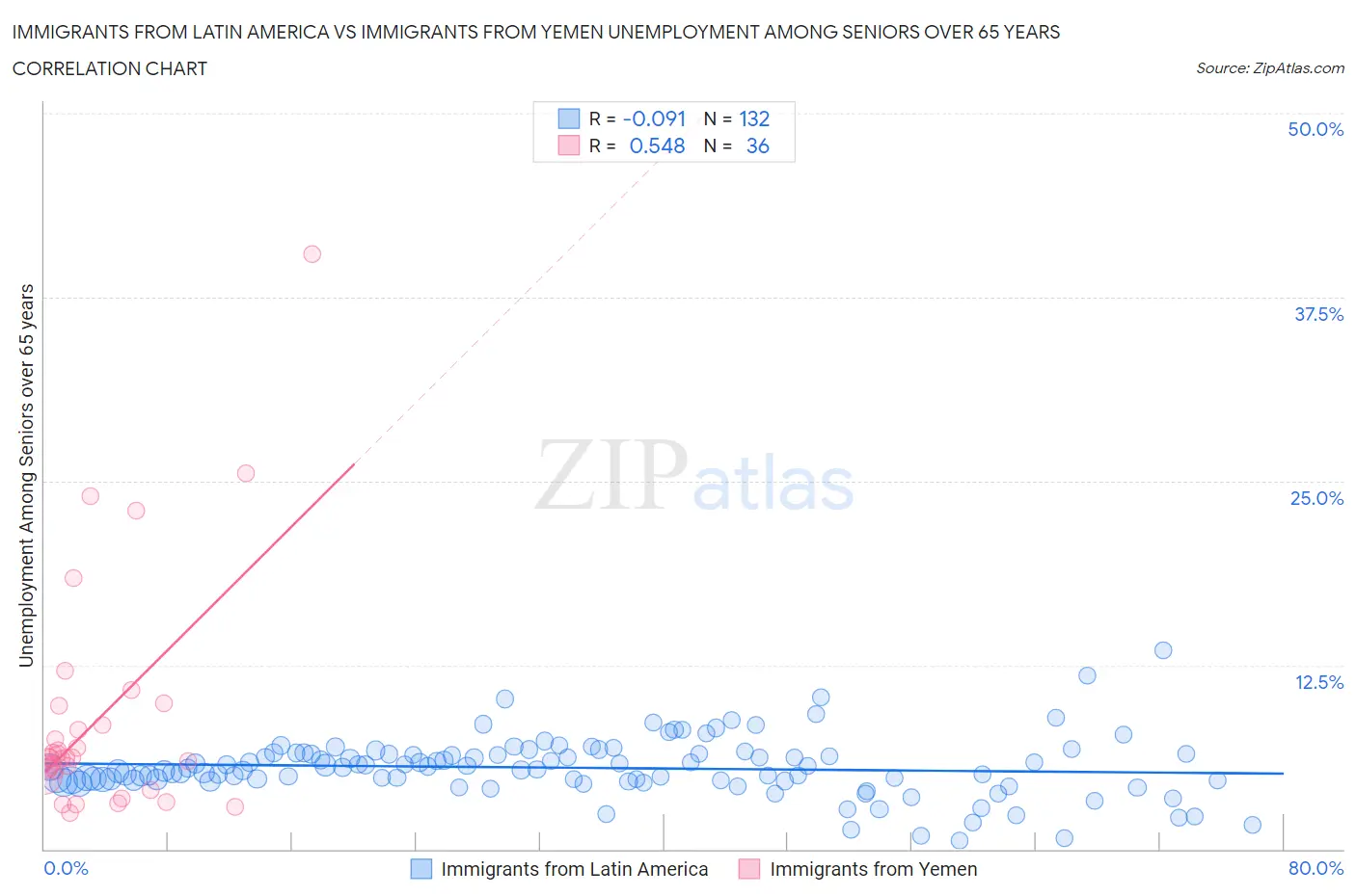 Immigrants from Latin America vs Immigrants from Yemen Unemployment Among Seniors over 65 years