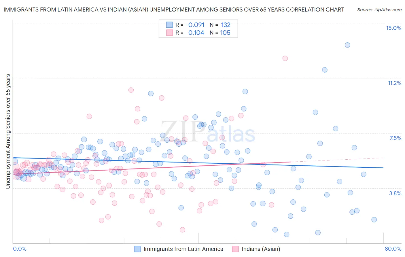 Immigrants from Latin America vs Indian (Asian) Unemployment Among Seniors over 65 years