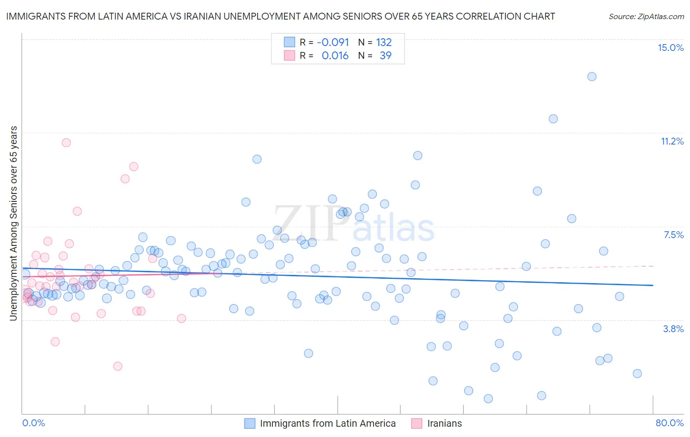Immigrants from Latin America vs Iranian Unemployment Among Seniors over 65 years