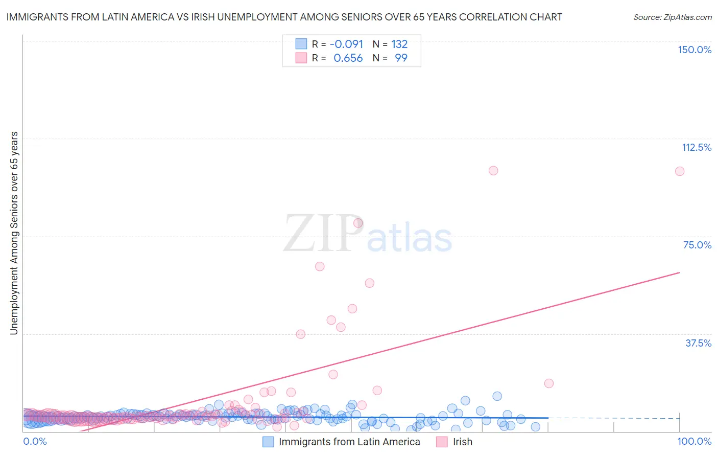 Immigrants from Latin America vs Irish Unemployment Among Seniors over 65 years