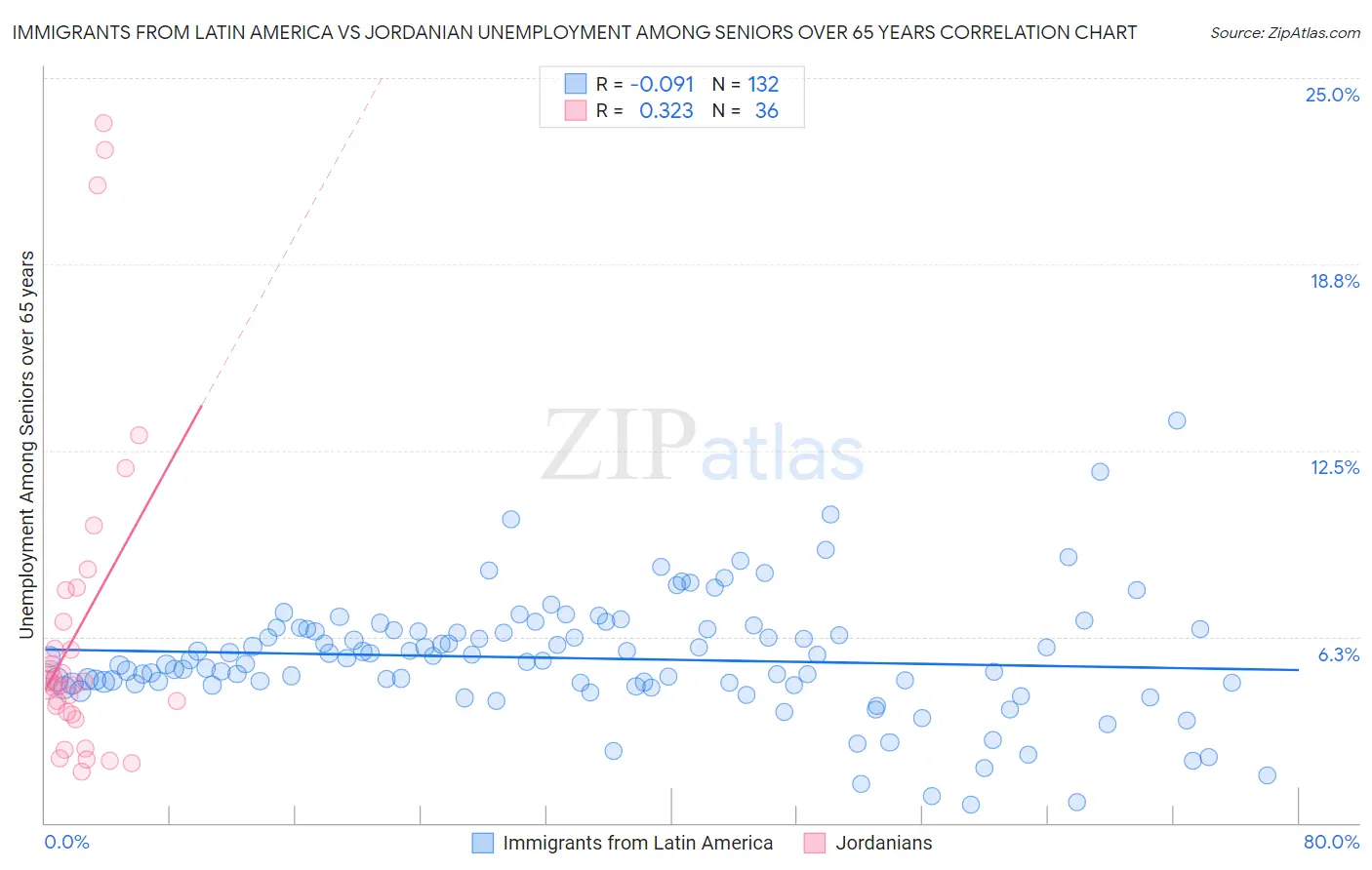 Immigrants from Latin America vs Jordanian Unemployment Among Seniors over 65 years