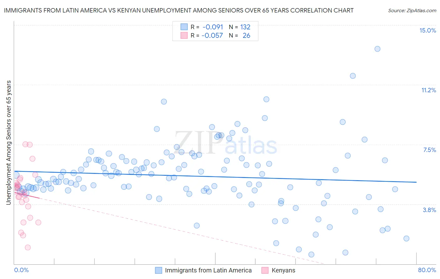 Immigrants from Latin America vs Kenyan Unemployment Among Seniors over 65 years