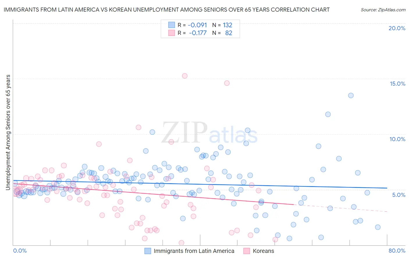 Immigrants from Latin America vs Korean Unemployment Among Seniors over 65 years