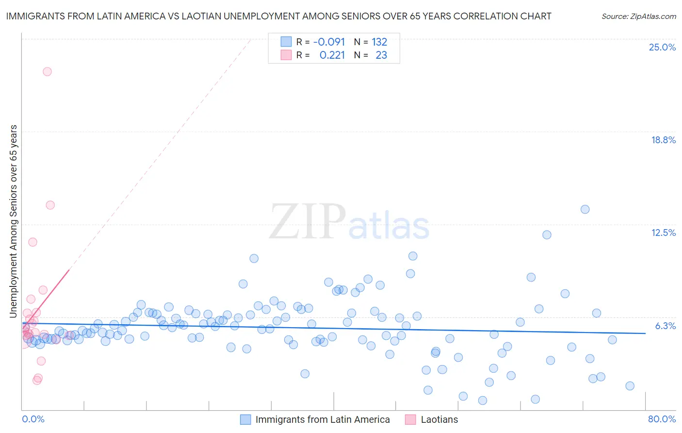 Immigrants from Latin America vs Laotian Unemployment Among Seniors over 65 years