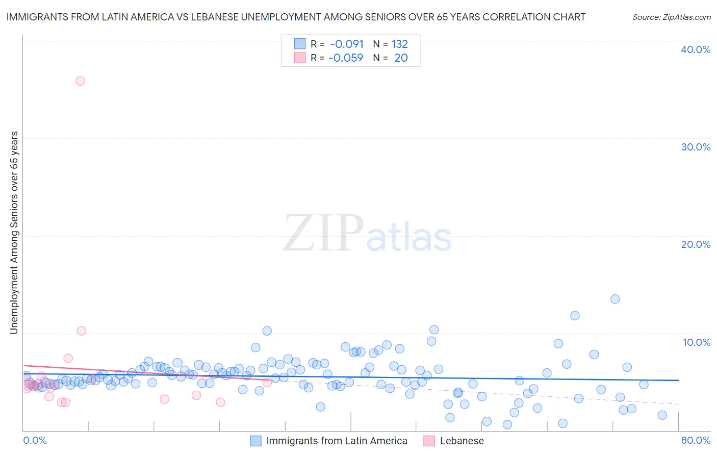 Immigrants from Latin America vs Lebanese Unemployment Among Seniors over 65 years