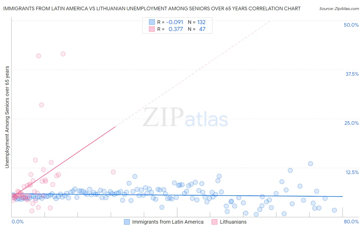 Immigrants from Latin America vs Lithuanian Unemployment Among Seniors over 65 years