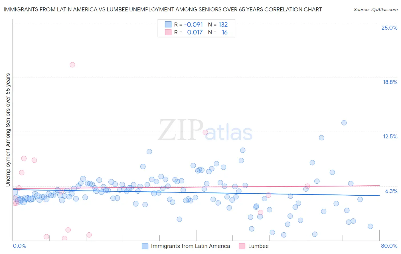 Immigrants from Latin America vs Lumbee Unemployment Among Seniors over 65 years