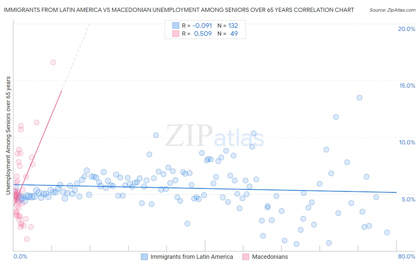 Immigrants from Latin America vs Macedonian Unemployment Among Seniors over 65 years