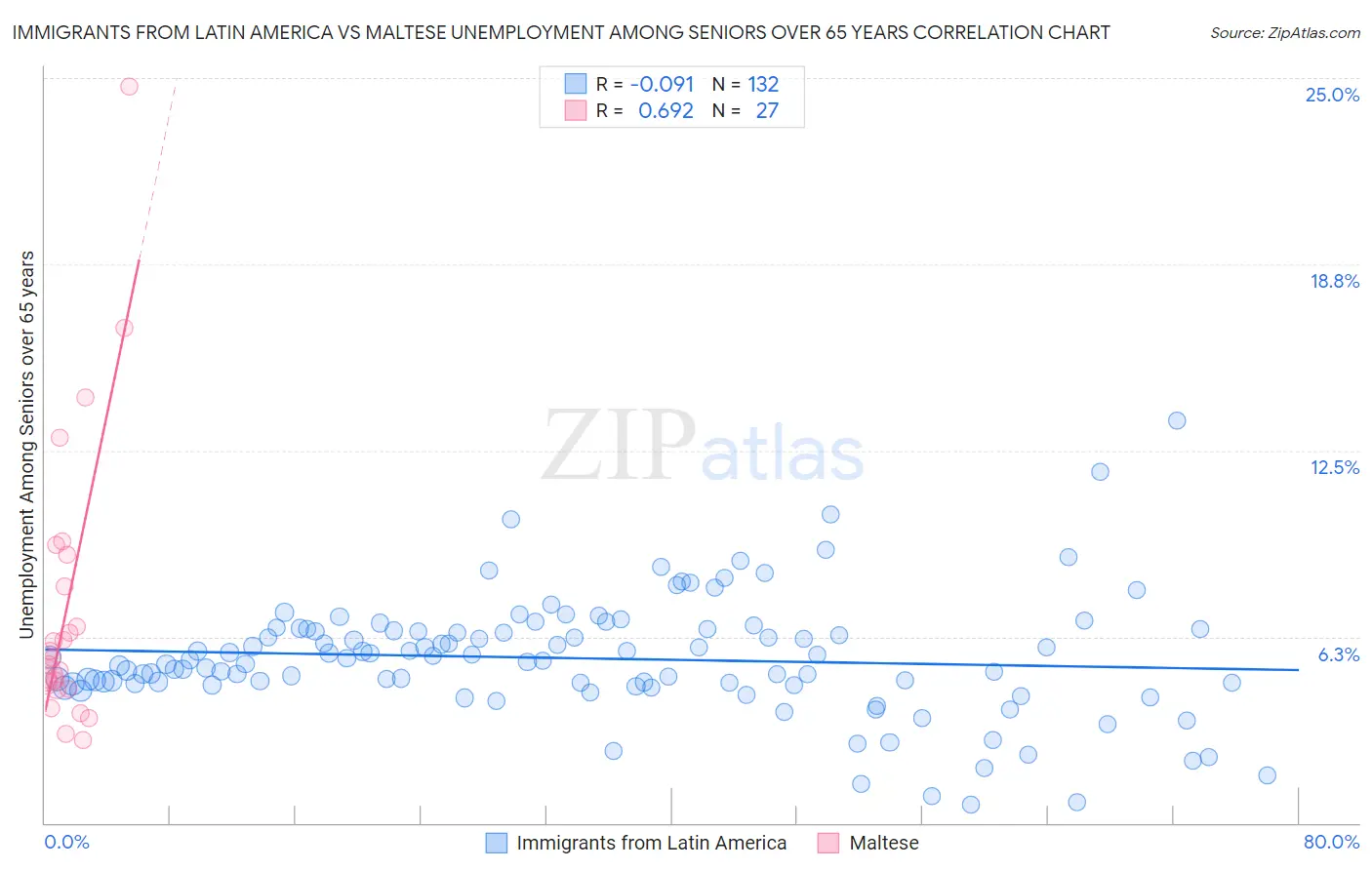 Immigrants from Latin America vs Maltese Unemployment Among Seniors over 65 years