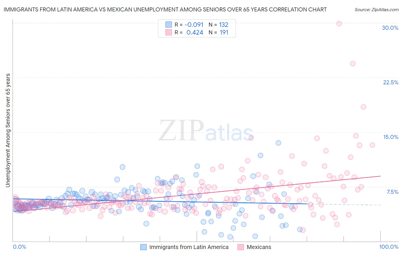 Immigrants from Latin America vs Mexican Unemployment Among Seniors over 65 years
