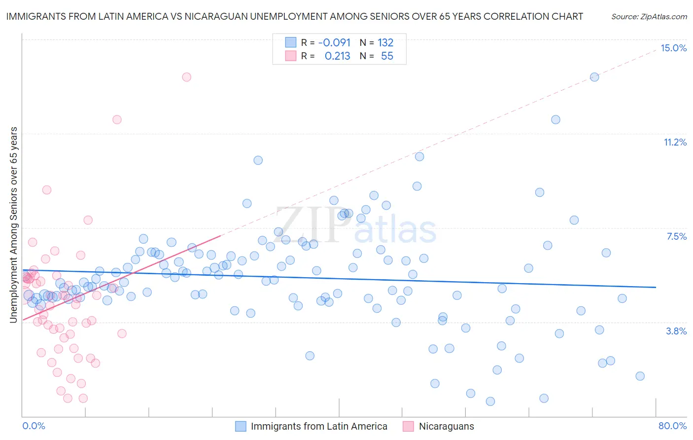 Immigrants from Latin America vs Nicaraguan Unemployment Among Seniors over 65 years