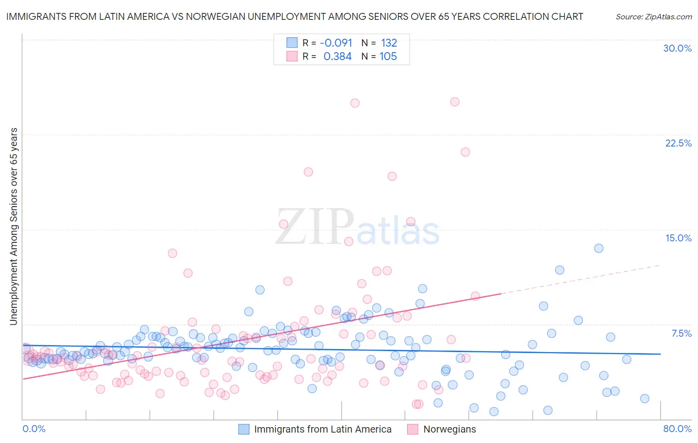 Immigrants from Latin America vs Norwegian Unemployment Among Seniors over 65 years