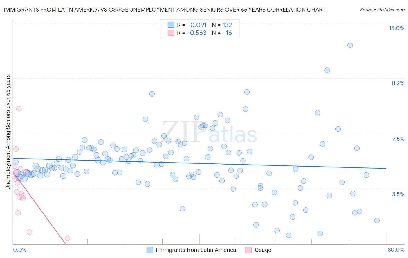 Immigrants from Latin America vs Osage Unemployment Among Seniors over 65 years