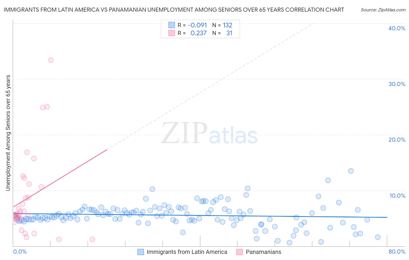 Immigrants from Latin America vs Panamanian Unemployment Among Seniors over 65 years
