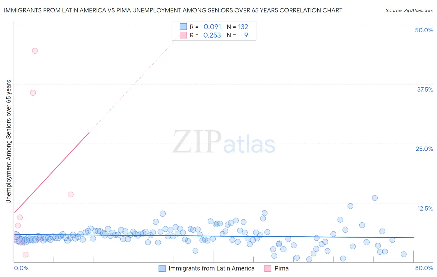 Immigrants from Latin America vs Pima Unemployment Among Seniors over 65 years