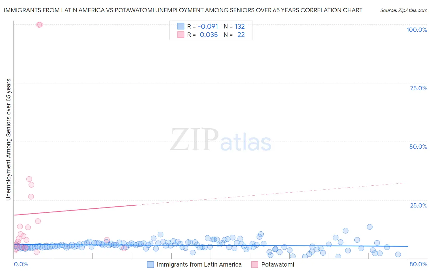 Immigrants from Latin America vs Potawatomi Unemployment Among Seniors over 65 years