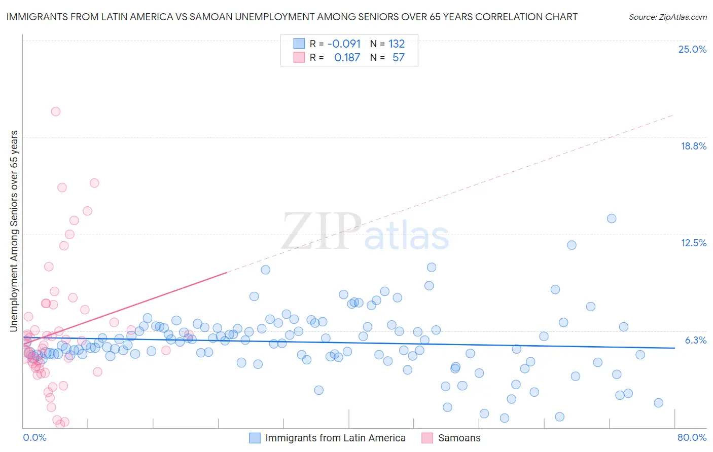Immigrants from Latin America vs Samoan Unemployment Among Seniors over 65 years