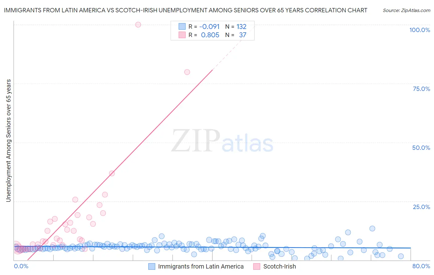 Immigrants from Latin America vs Scotch-Irish Unemployment Among Seniors over 65 years