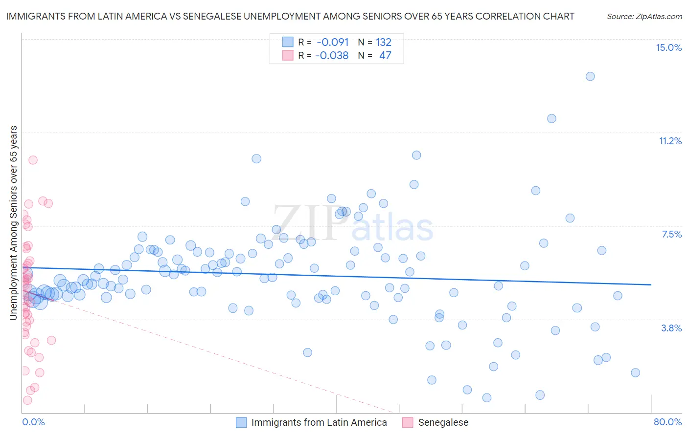 Immigrants from Latin America vs Senegalese Unemployment Among Seniors over 65 years