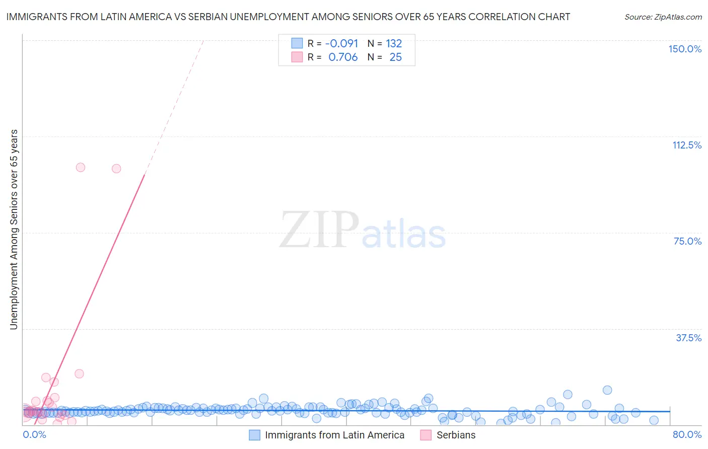 Immigrants from Latin America vs Serbian Unemployment Among Seniors over 65 years