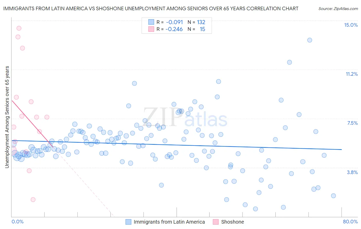 Immigrants from Latin America vs Shoshone Unemployment Among Seniors over 65 years