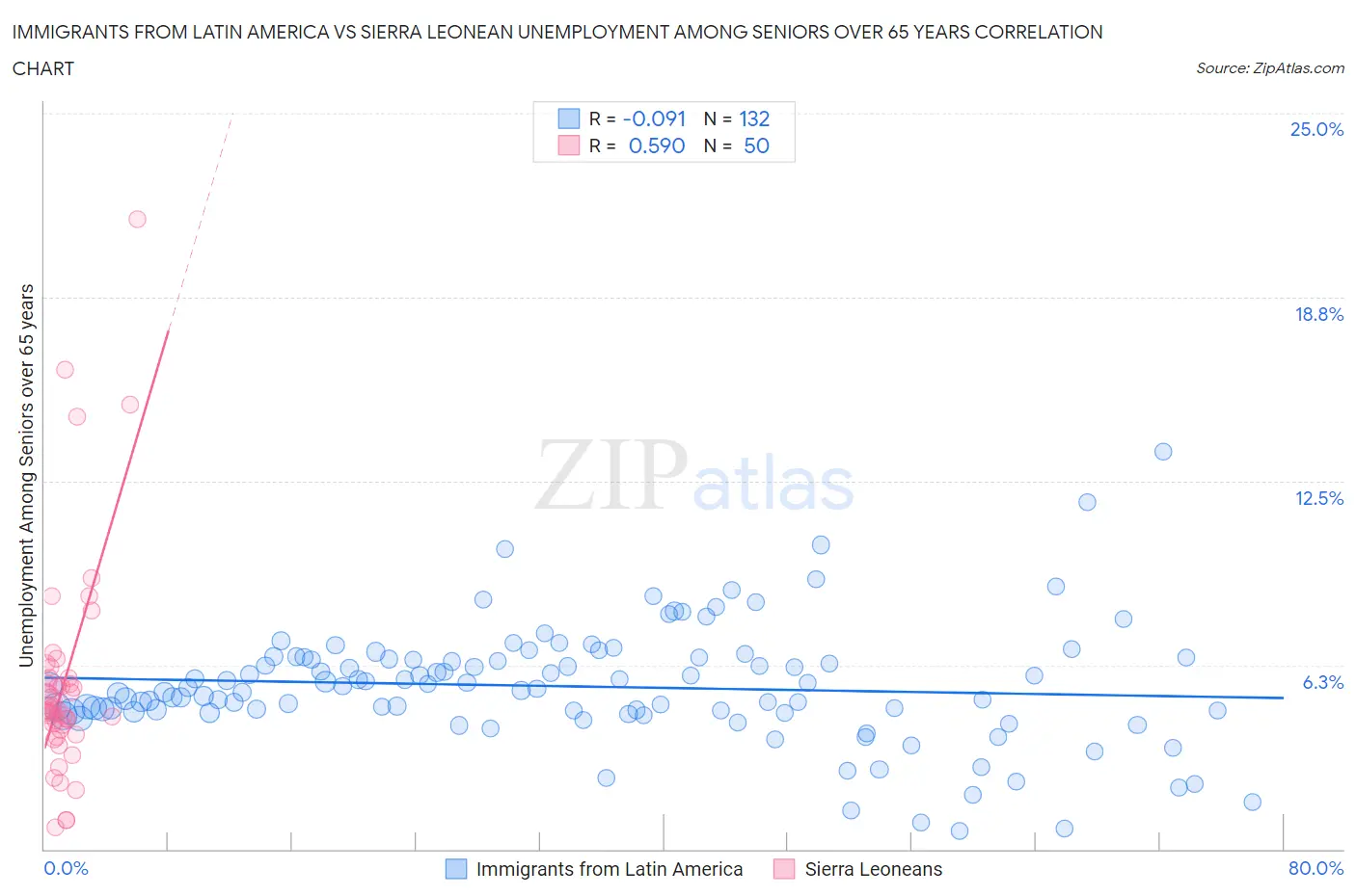 Immigrants from Latin America vs Sierra Leonean Unemployment Among Seniors over 65 years