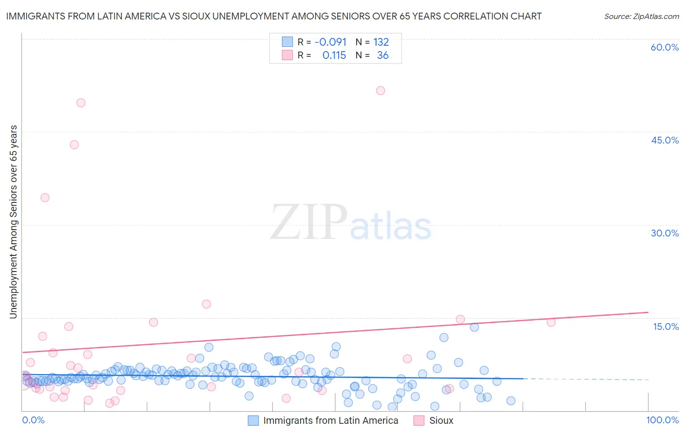 Immigrants from Latin America vs Sioux Unemployment Among Seniors over 65 years