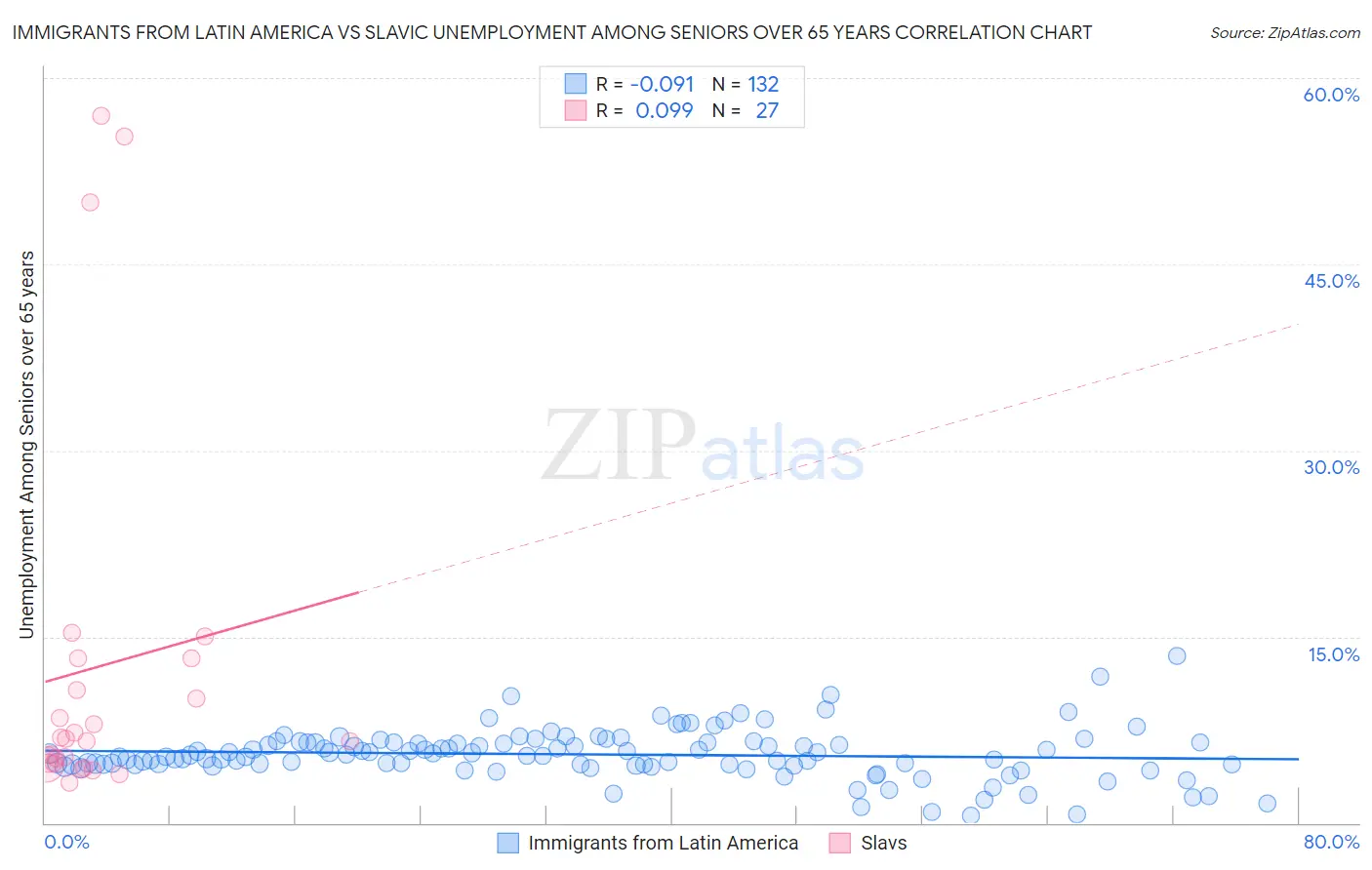 Immigrants from Latin America vs Slavic Unemployment Among Seniors over 65 years