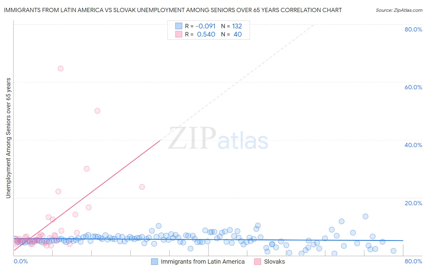 Immigrants from Latin America vs Slovak Unemployment Among Seniors over 65 years