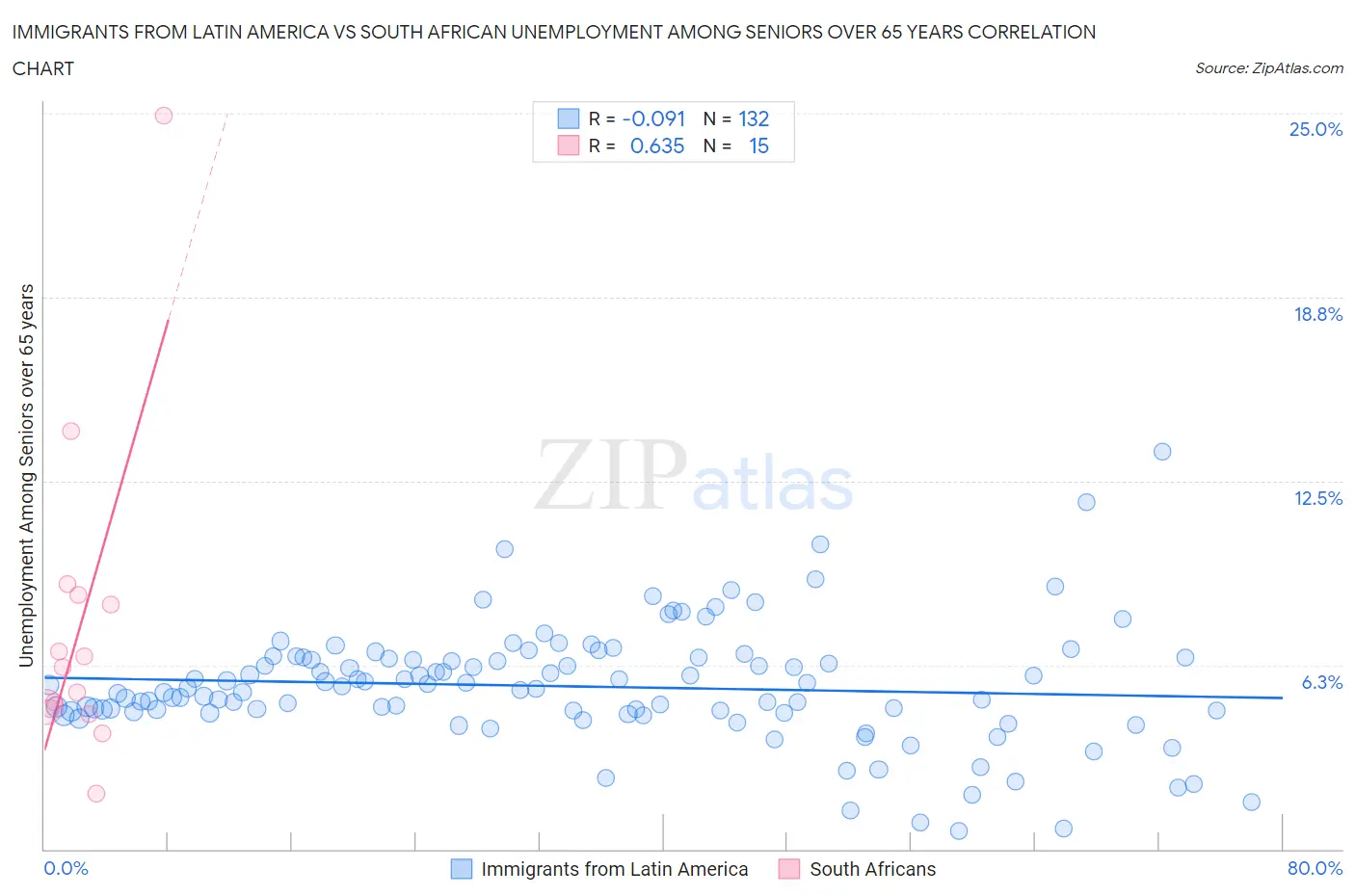 Immigrants from Latin America vs South African Unemployment Among Seniors over 65 years