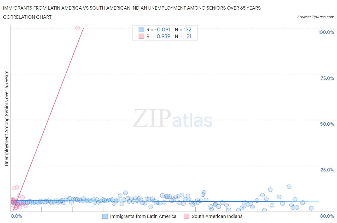 Immigrants from Latin America vs South American Indian Unemployment Among Seniors over 65 years