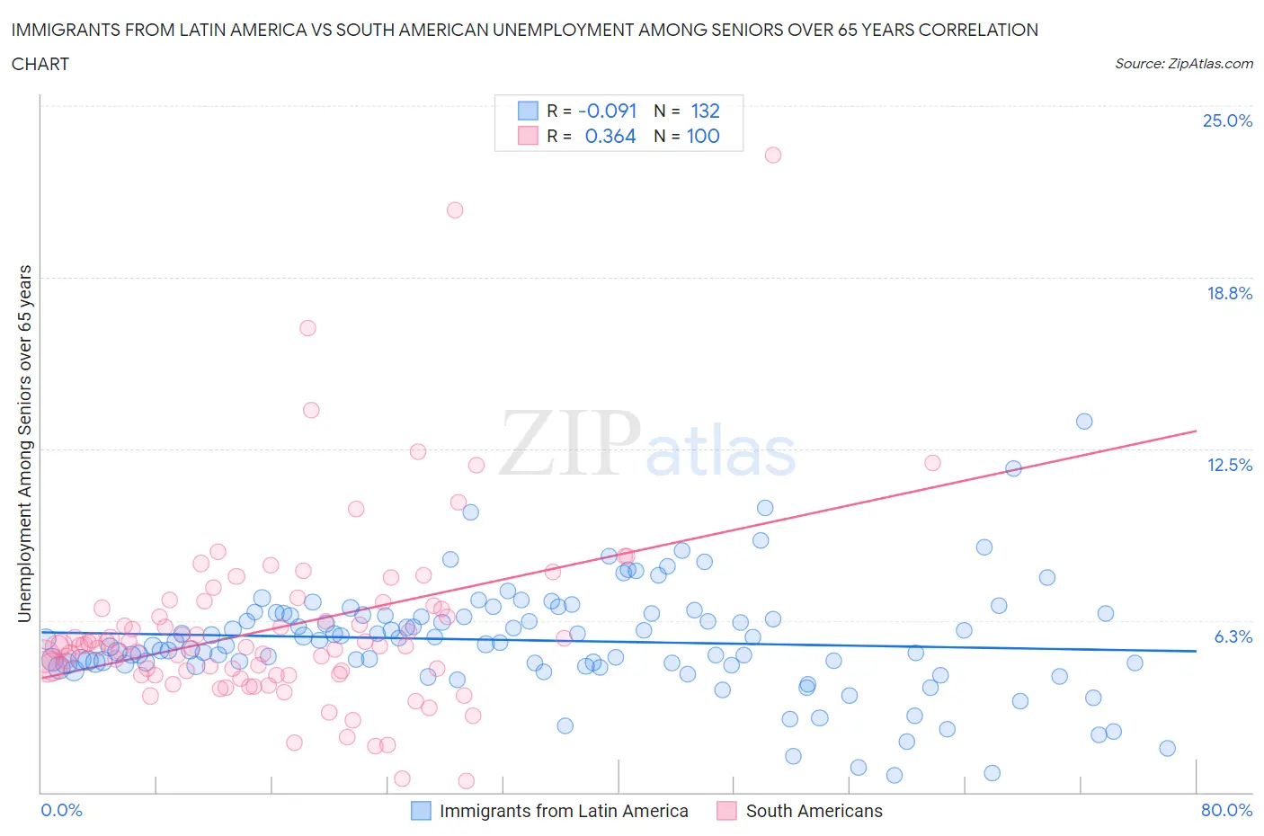 Immigrants from Latin America vs South American Unemployment Among Seniors over 65 years