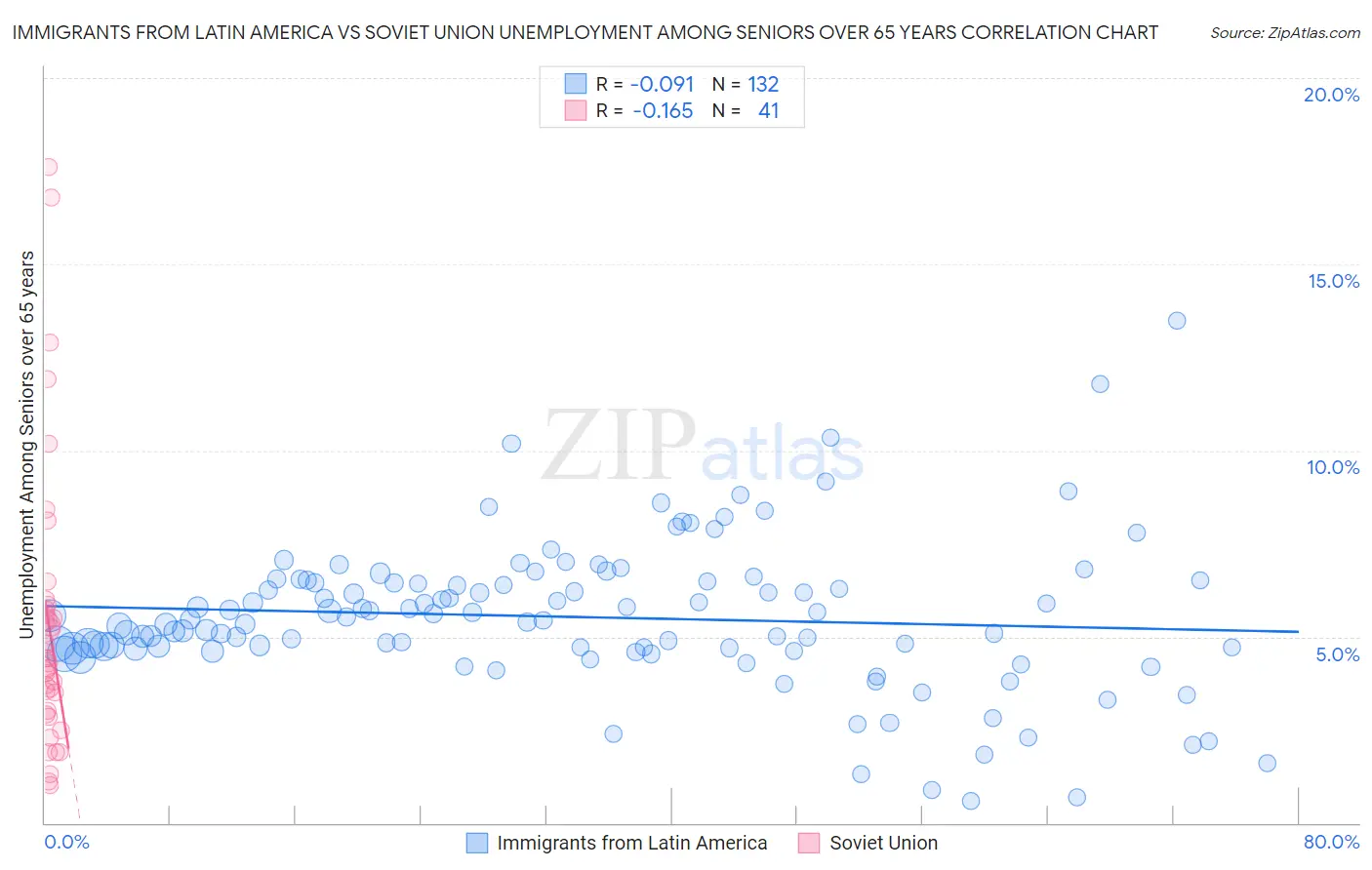 Immigrants from Latin America vs Soviet Union Unemployment Among Seniors over 65 years