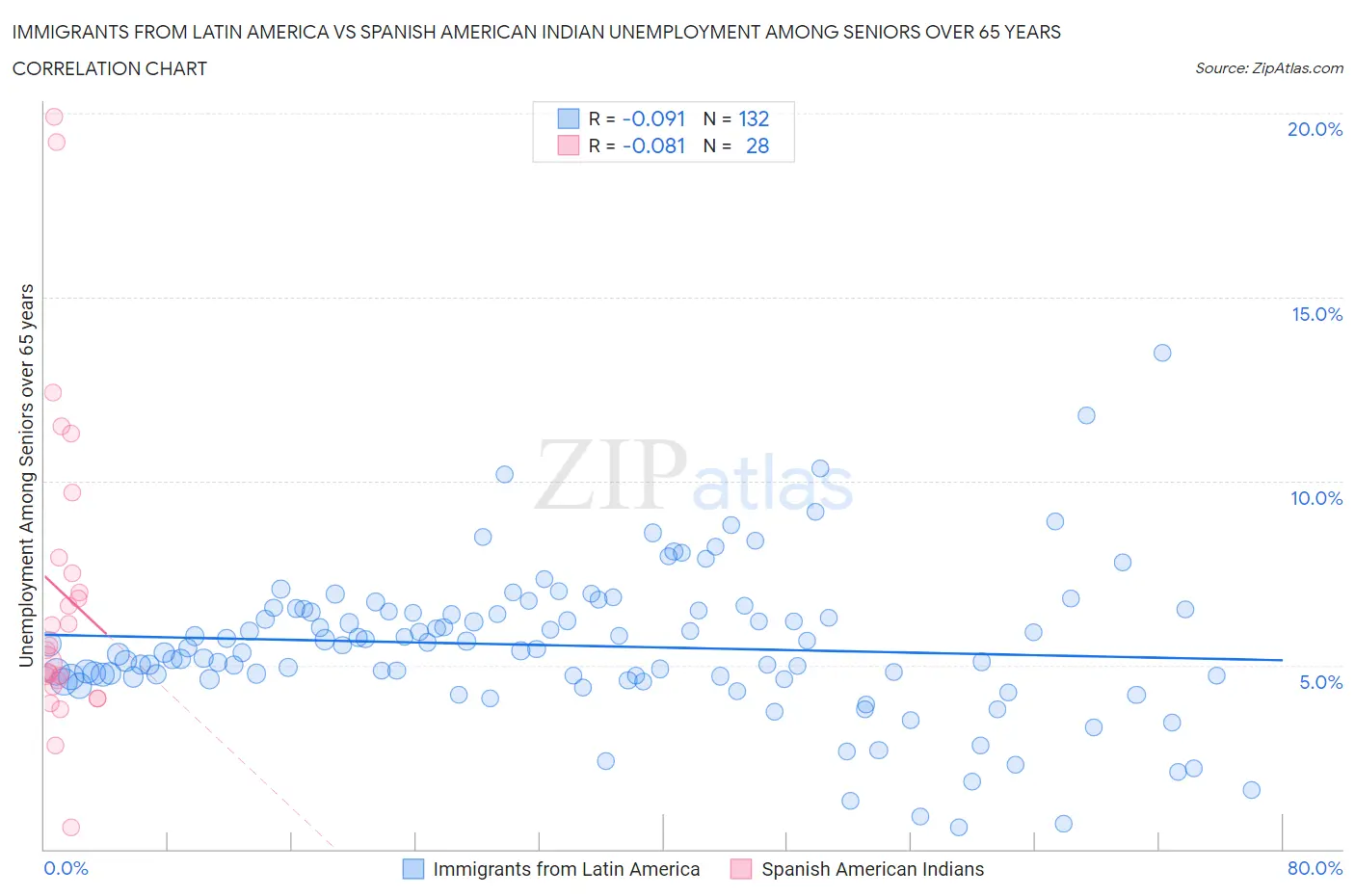 Immigrants from Latin America vs Spanish American Indian Unemployment Among Seniors over 65 years