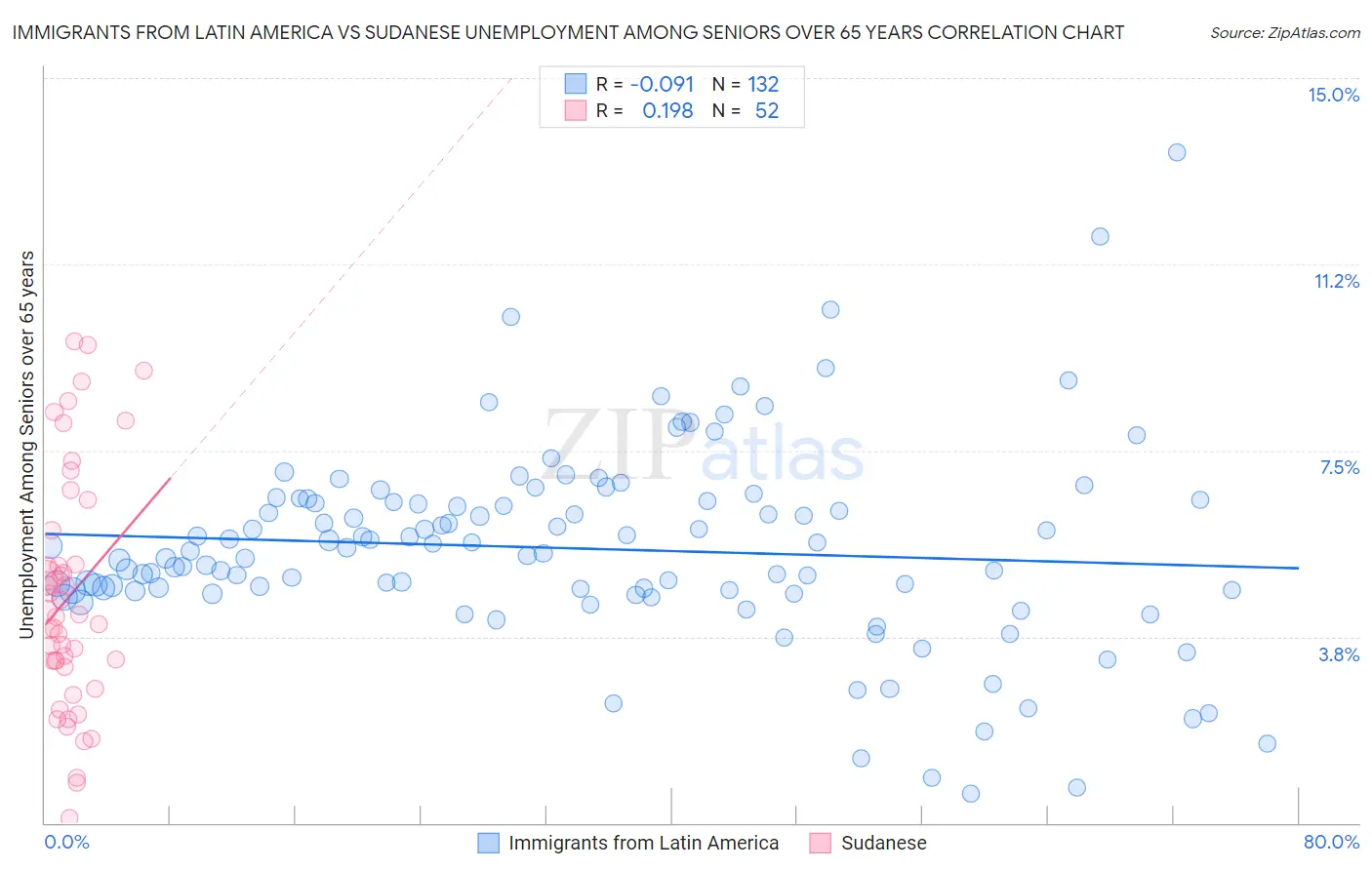 Immigrants from Latin America vs Sudanese Unemployment Among Seniors over 65 years