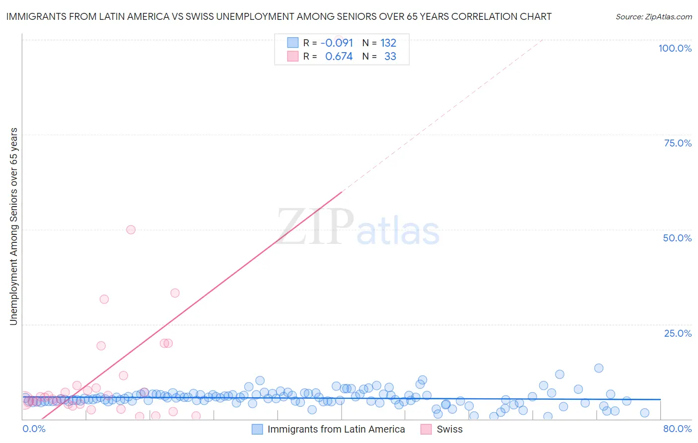 Immigrants from Latin America vs Swiss Unemployment Among Seniors over 65 years