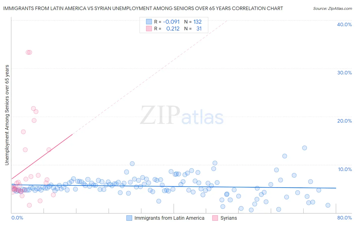 Immigrants from Latin America vs Syrian Unemployment Among Seniors over 65 years