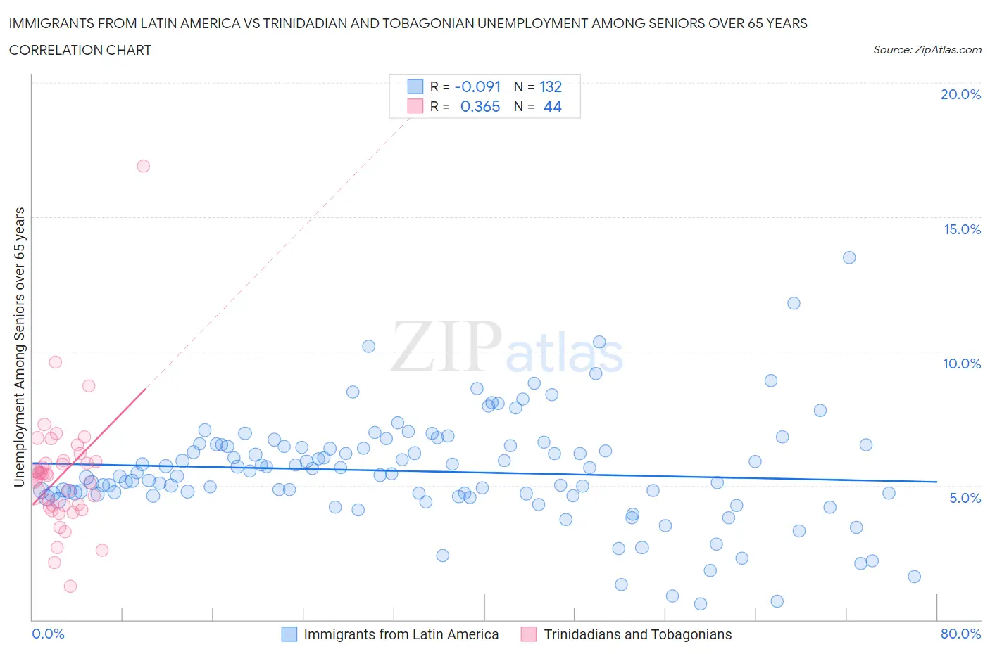 Immigrants from Latin America vs Trinidadian and Tobagonian Unemployment Among Seniors over 65 years